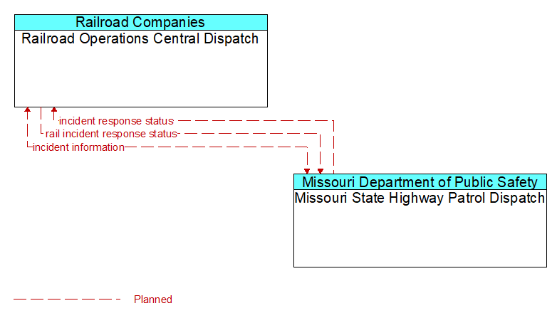 Railroad Operations Central Dispatch to Missouri State Highway Patrol Dispatch Interface Diagram