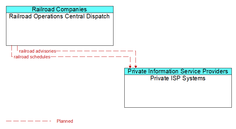 Railroad Operations Central Dispatch to Private ISP Systems Interface Diagram