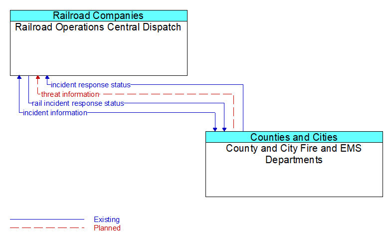Railroad Operations Central Dispatch to County and City Fire and EMS Departments Interface Diagram
