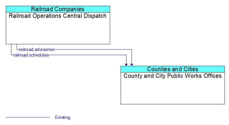 Railroad Operations Central Dispatch to County and City Public Works Offices Interface Diagram