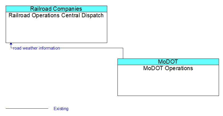 Railroad Operations Central Dispatch to MoDOT Operations Interface Diagram