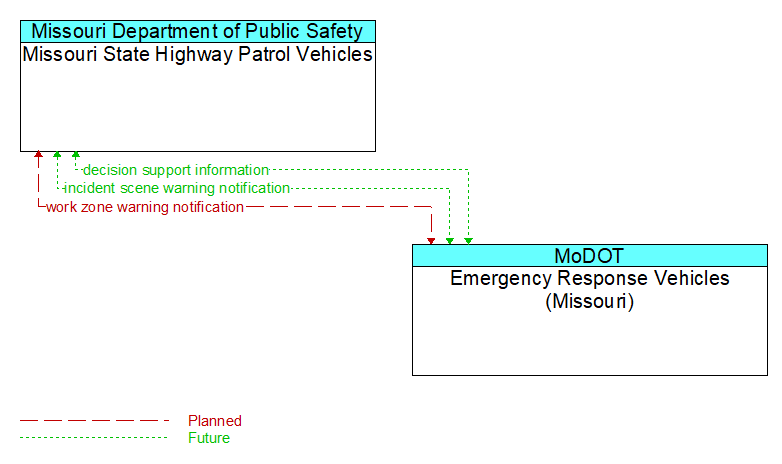 Missouri State Highway Patrol Vehicles to Emergency Response Vehicles (Missouri) Interface Diagram