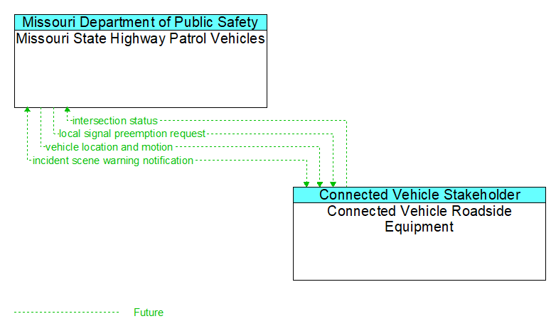 Missouri State Highway Patrol Vehicles to Connected Vehicle Roadside Equipment Interface Diagram