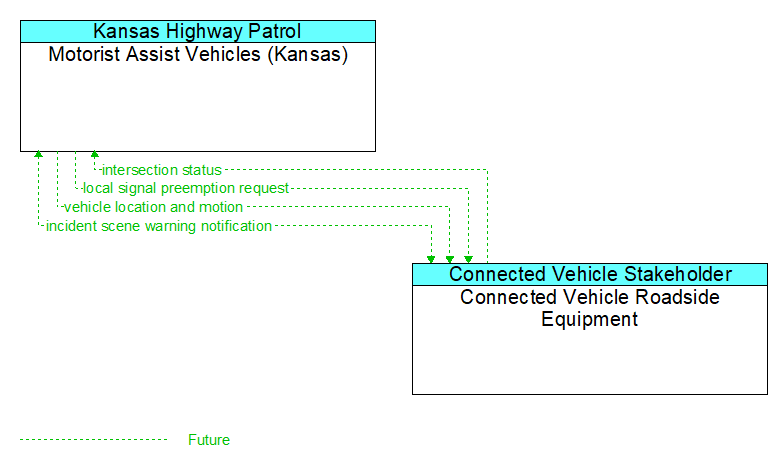Motorist Assist Vehicles (Kansas) to Connected Vehicle Roadside Equipment Interface Diagram
