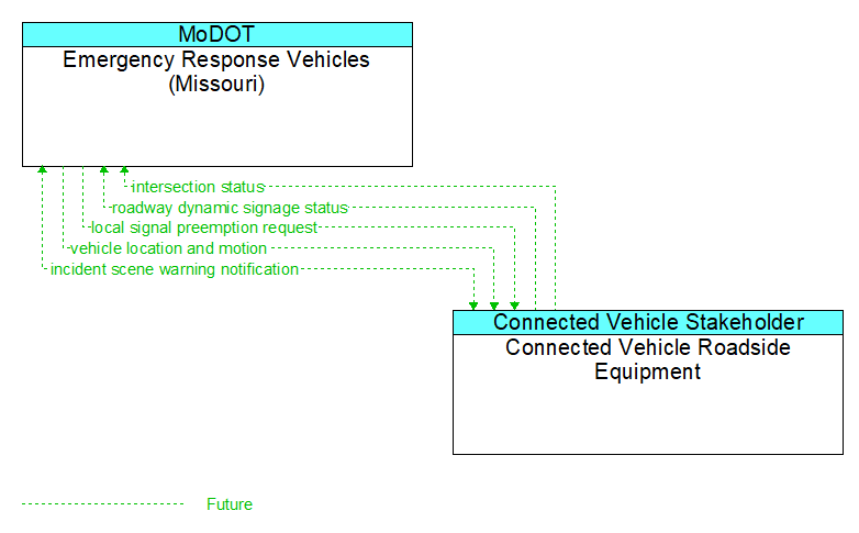 Emergency Response Vehicles (Missouri) to Connected Vehicle Roadside Equipment Interface Diagram