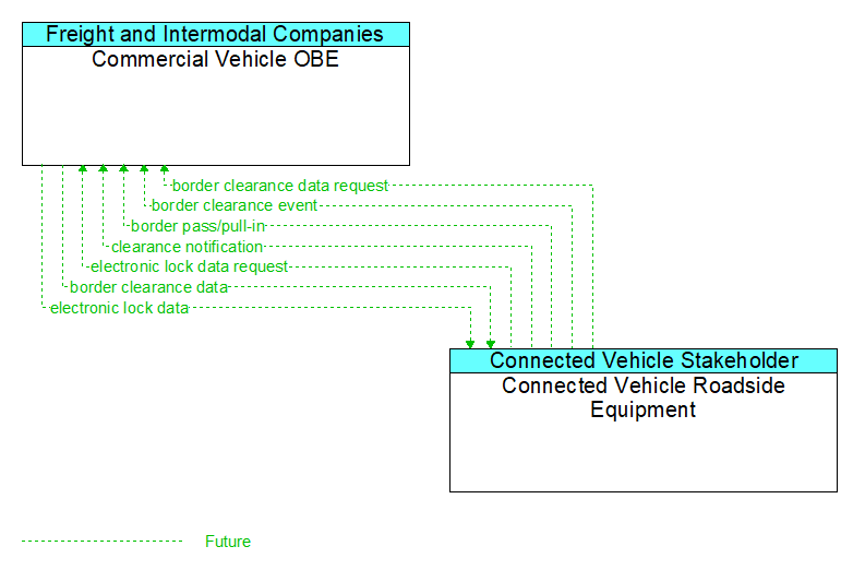 Commercial Vehicle OBE to Connected Vehicle Roadside Equipment Interface Diagram