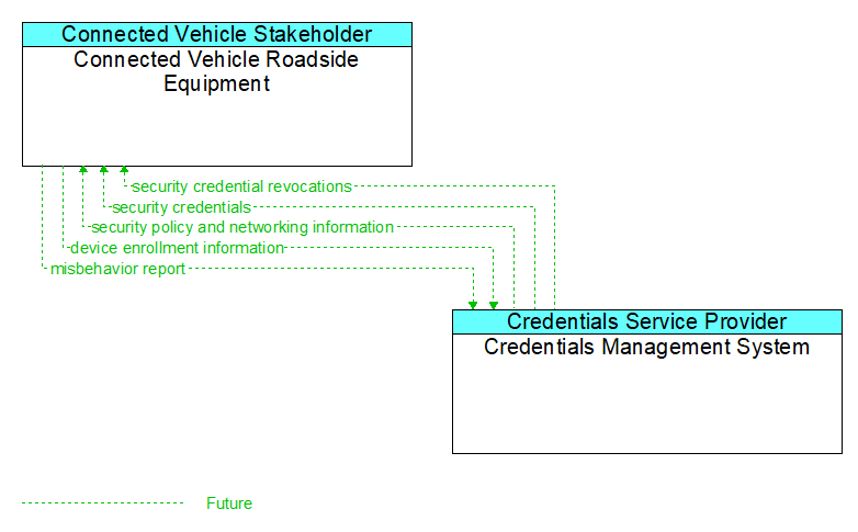 Connected Vehicle Roadside Equipment to Credentials Management System Interface Diagram