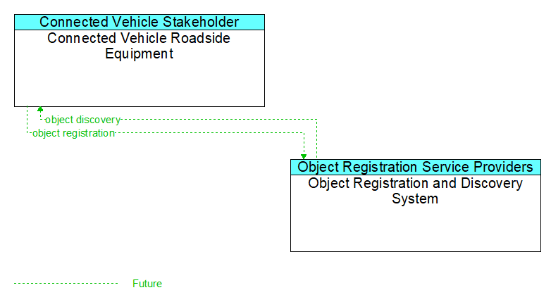 Connected Vehicle Roadside Equipment to Object Registration and Discovery System Interface Diagram