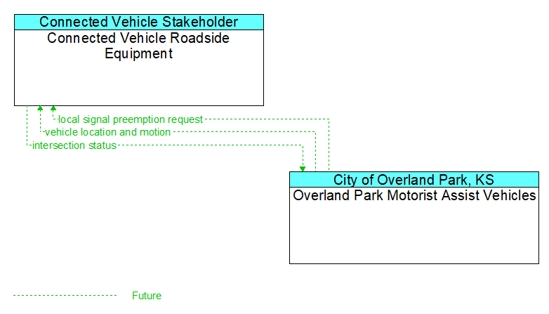 Connected Vehicle Roadside Equipment to Overland Park Motorist Assist Vehicles Interface Diagram