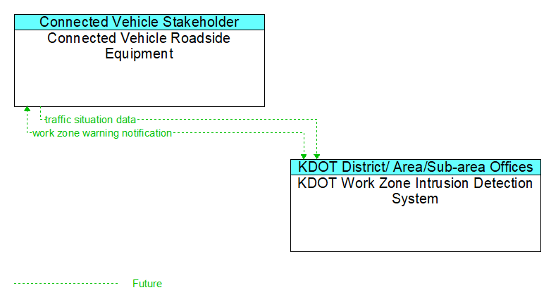 Connected Vehicle Roadside Equipment to KDOT Work Zone Intrusion Detection System Interface Diagram