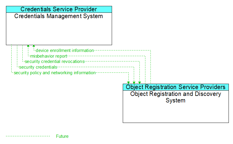 Credentials Management System to Object Registration and Discovery System Interface Diagram