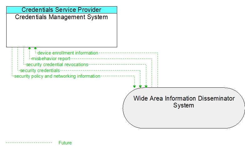 Credentials Management System to Wide Area Information Disseminator System Interface Diagram