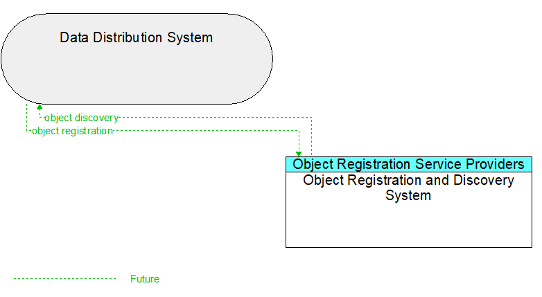 Data Distribution System to Object Registration and Discovery System Interface Diagram