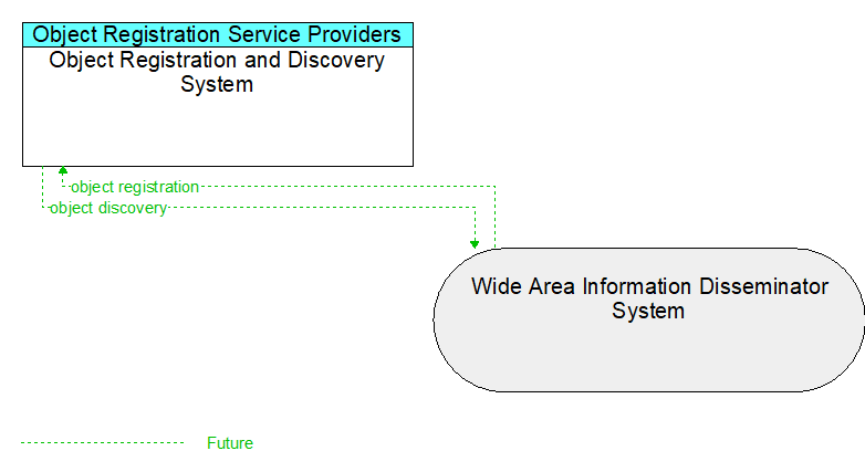 Object Registration and Discovery System to Wide Area Information Disseminator System Interface Diagram