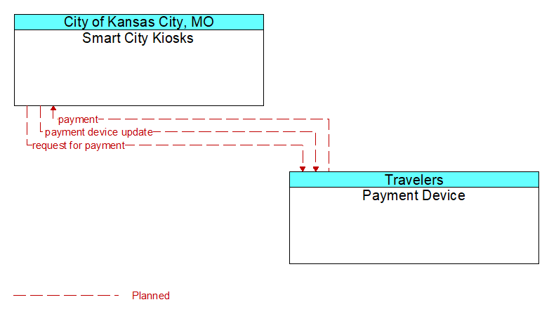 Smart City Kiosks to Payment Device Interface Diagram