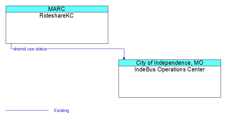 RideshareKC to IndeBus Operations Center Interface Diagram
