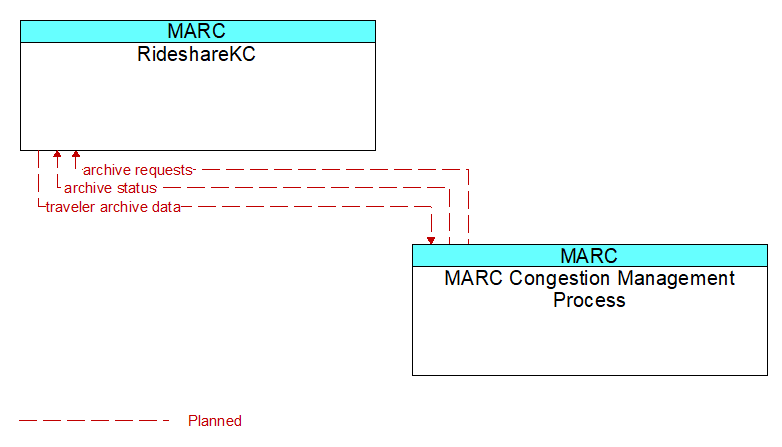 RideshareKC to MARC Congestion Management Process Interface Diagram