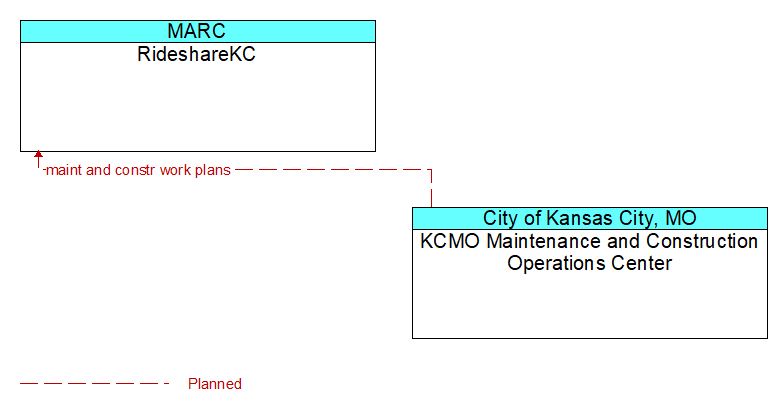 RideshareKC to KCMO Maintenance and Construction Operations Center Interface Diagram