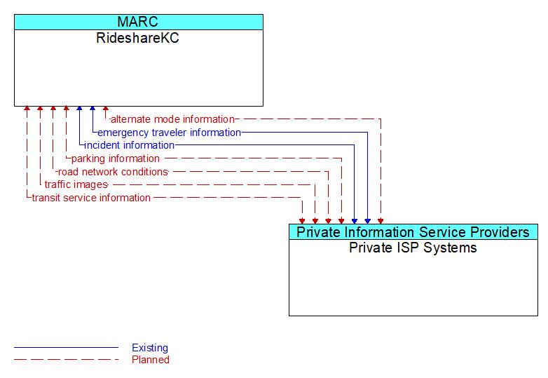 RideshareKC to Private ISP Systems Interface Diagram