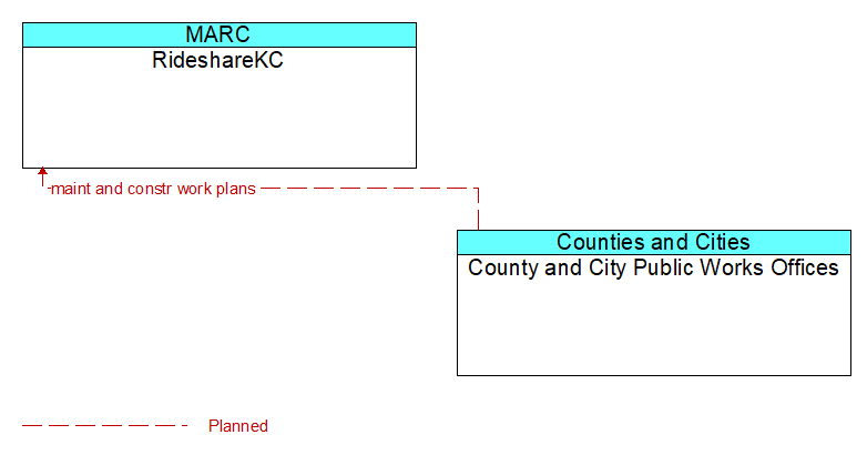 RideshareKC to County and City Public Works Offices Interface Diagram