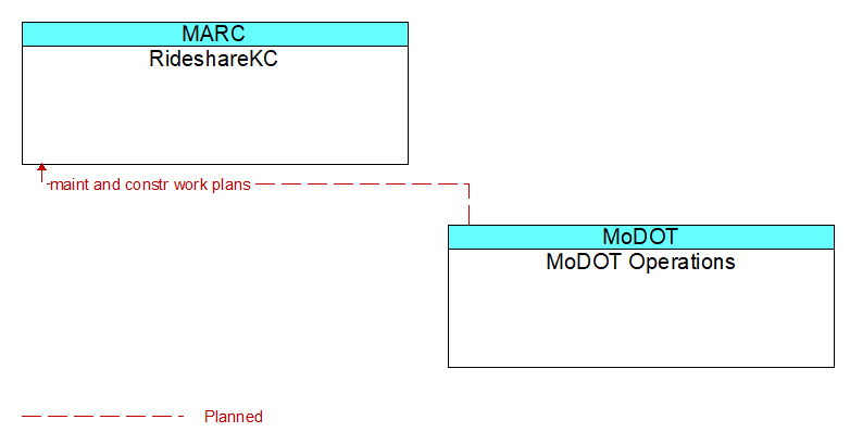 RideshareKC to MoDOT Operations Interface Diagram