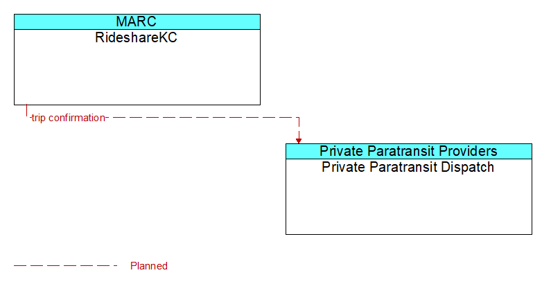 RideshareKC to Private Paratransit Dispatch Interface Diagram
