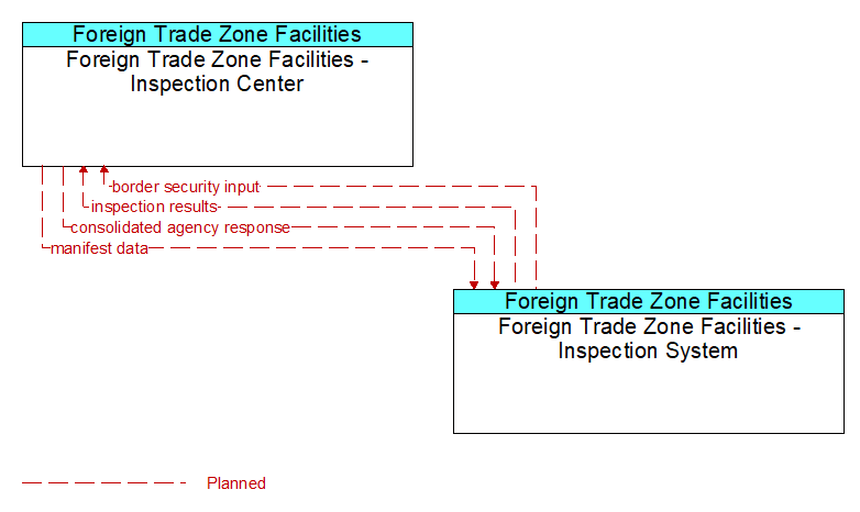 Foreign Trade Zone Facilities - Inspection Center to Foreign Trade Zone Facilities - Inspection System Interface Diagram