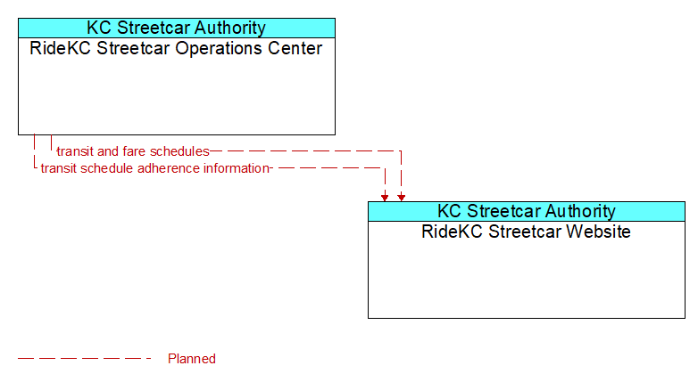 RideKC Streetcar Operations Center to RideKC Streetcar Website Interface Diagram