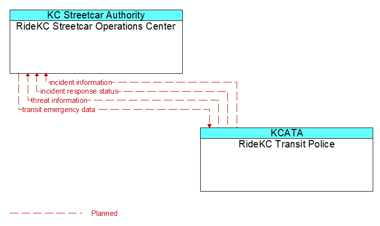 RideKC Streetcar Operations Center to RideKC Transit Police Interface Diagram