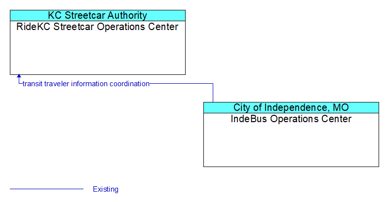 RideKC Streetcar Operations Center to IndeBus Operations Center Interface Diagram