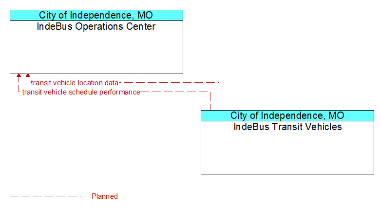 IndeBus Operations Center to IndeBus Transit Vehicles Interface Diagram