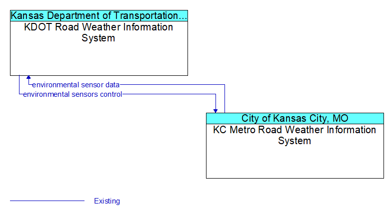 KDOT Road Weather Information System to KC Metro Road Weather Information System Interface Diagram