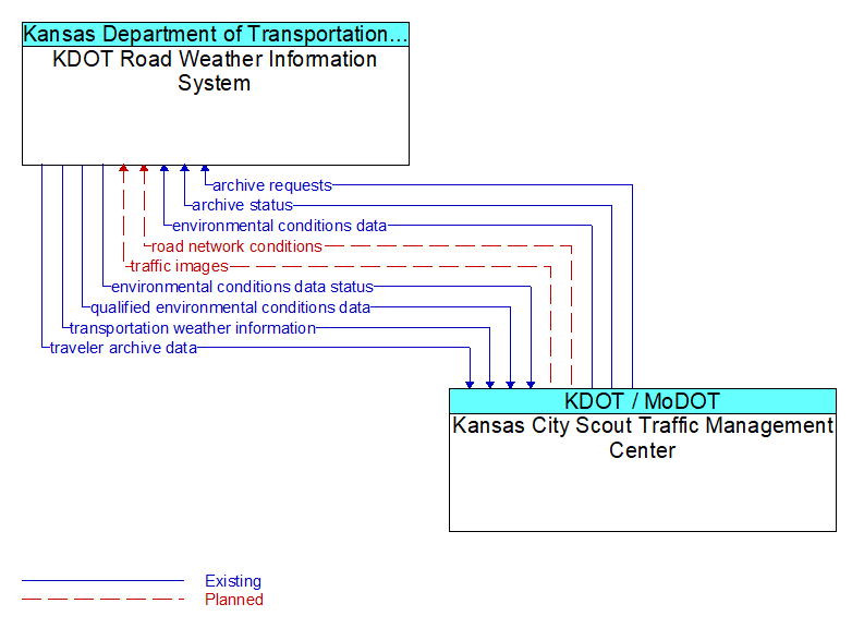 KDOT Road Weather Information System to Kansas City Scout Traffic Management Center Interface Diagram
