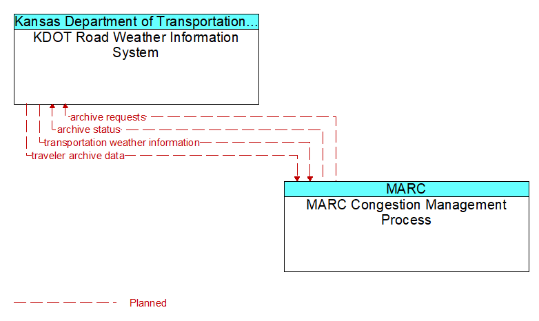 KDOT Road Weather Information System to MARC Congestion Management Process Interface Diagram