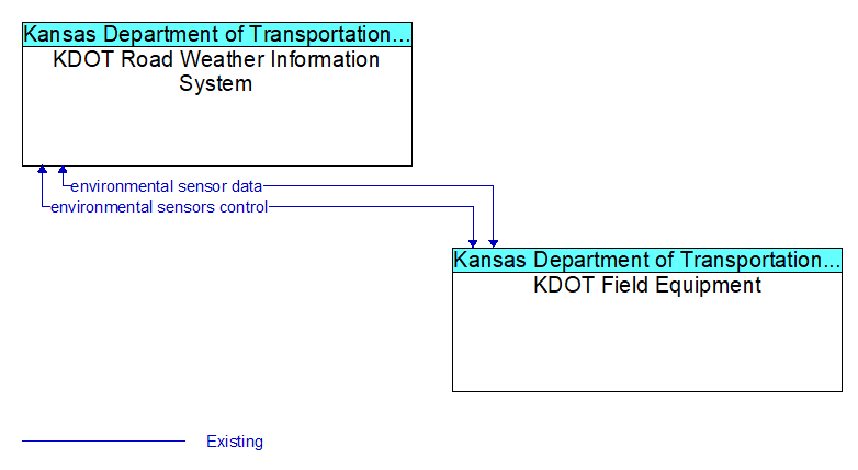 KDOT Road Weather Information System to KDOT Field Equipment Interface Diagram