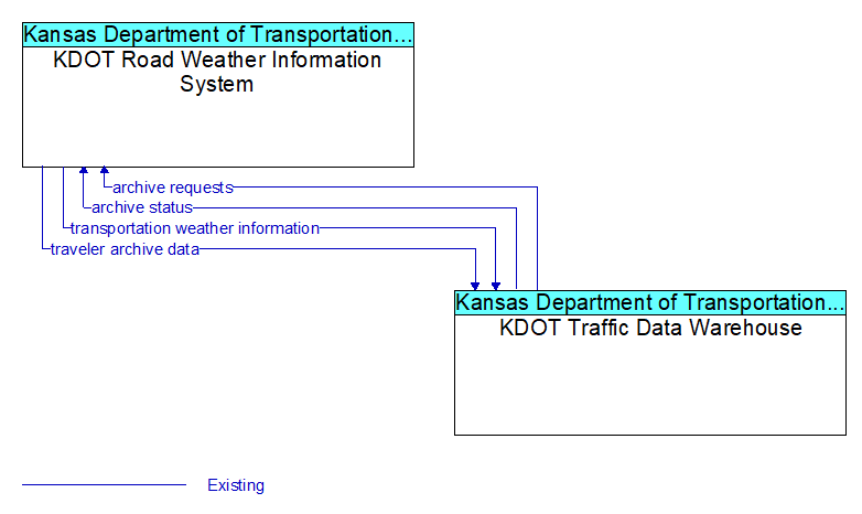 KDOT Road Weather Information System to KDOT Traffic Data Warehouse Interface Diagram
