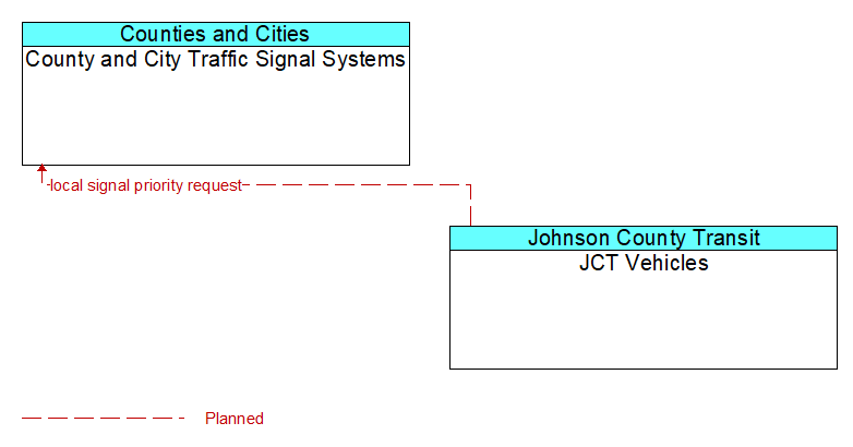 County and City Traffic Signal Systems to JCT Vehicles Interface Diagram