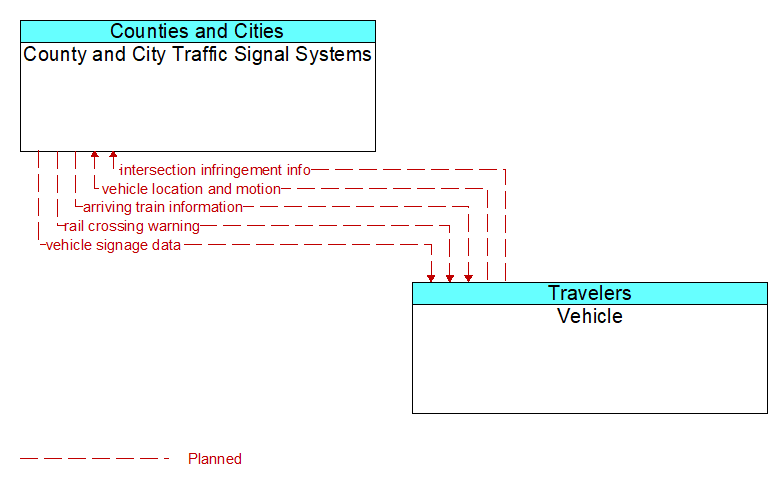 County and City Traffic Signal Systems to Vehicle Interface Diagram