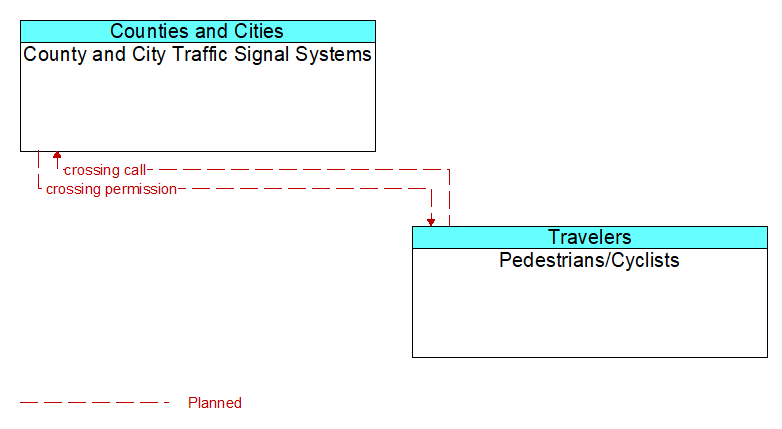 County and City Traffic Signal Systems to Pedestrians/Cyclists Interface Diagram