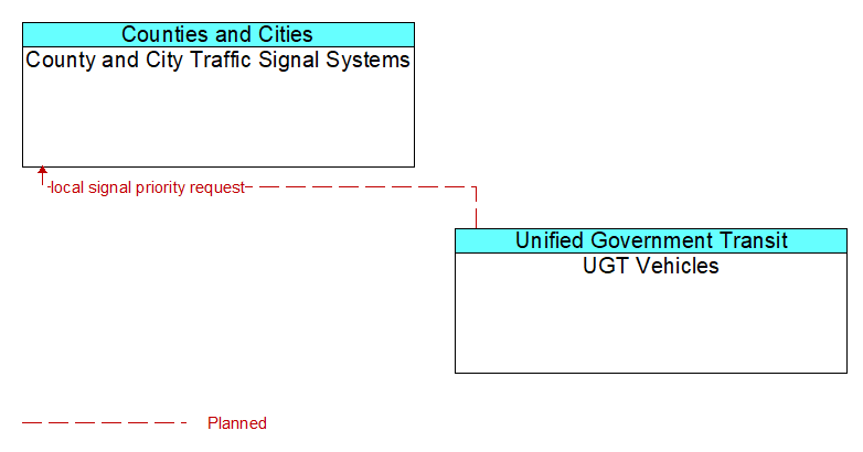 County and City Traffic Signal Systems to UGT Vehicles Interface Diagram