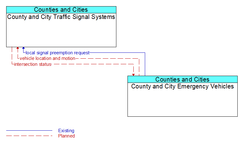 County and City Traffic Signal Systems to County and City Emergency Vehicles Interface Diagram