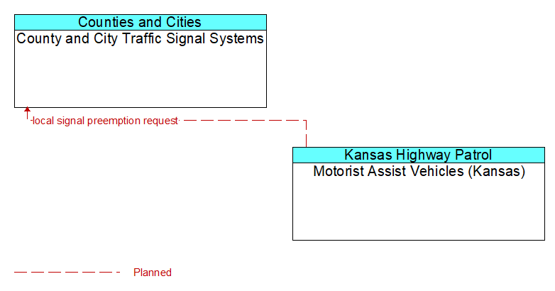 County and City Traffic Signal Systems to Motorist Assist Vehicles (Kansas) Interface Diagram