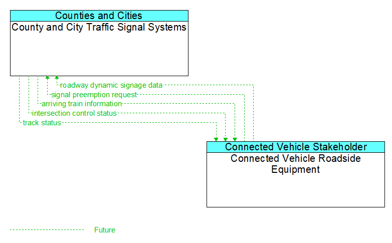 County and City Traffic Signal Systems to Connected Vehicle Roadside Equipment Interface Diagram