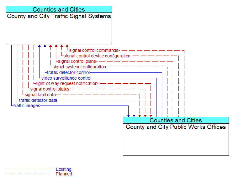 County and City Traffic Signal Systems to County and City Public Works Offices Interface Diagram