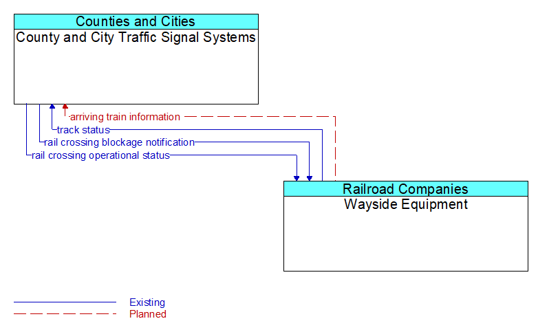 County and City Traffic Signal Systems to Wayside Equipment Interface Diagram
