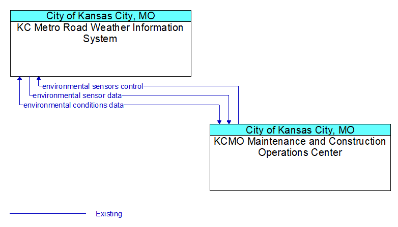 KC Metro Road Weather Information System to KCMO Maintenance and Construction Operations Center Interface Diagram