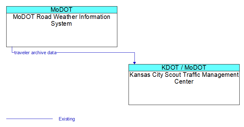 MoDOT Road Weather Information System to Kansas City Scout Traffic Management Center Interface Diagram