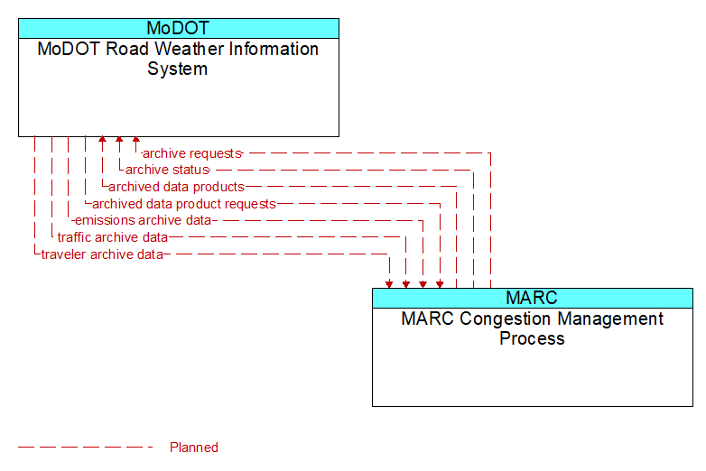 MoDOT Road Weather Information System to MARC Congestion Management Process Interface Diagram
