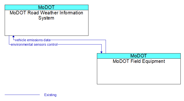MoDOT Road Weather Information System to MoDOT Field Equipment Interface Diagram