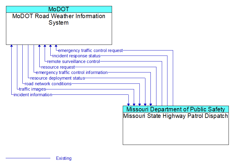 MoDOT Road Weather Information System to Missouri State Highway Patrol Dispatch Interface Diagram